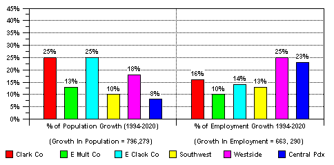 Figure 4: Percent of Population & Employment Growth (1994 - 2020)