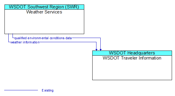 Weather Services to WSDOT Traveler Information Interface Diagram