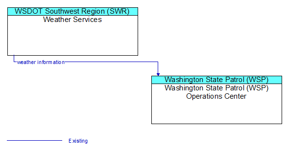 Weather Services to Washington State Patrol (WSP) Operations Center Interface Diagram