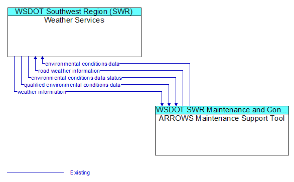 Weather Services to ARROWS Maintenance Support Tool Interface Diagram