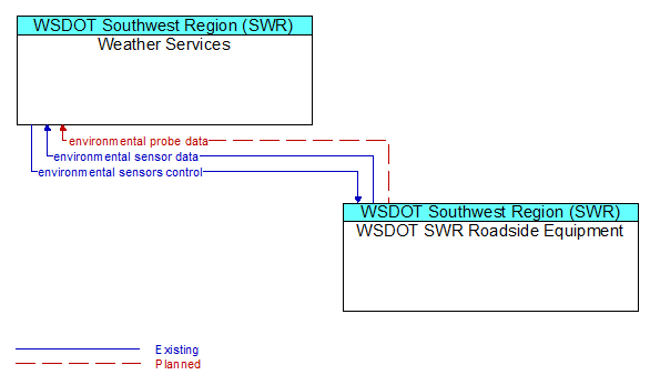 Weather Services to WSDOT SWR Roadside Equipment Interface Diagram