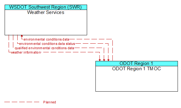 Weather Services to ODOT Region 1 TMOC Interface Diagram