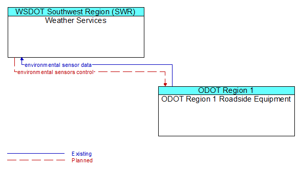 Weather Services to ODOT Region 1 Roadside Equipment Interface Diagram