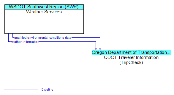Weather Services to ODOT Traveler Information (TripCheck) Interface Diagram