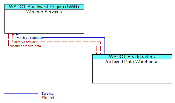 Weather Services to Archived Data Warehouse Interface Diagram
