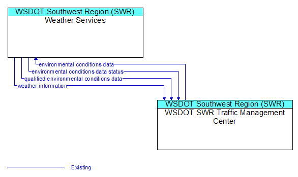 Weather Services to WSDOT SWR Traffic Management Center Interface Diagram