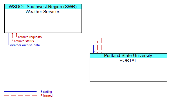 Weather Services to PORTAL Interface Diagram
