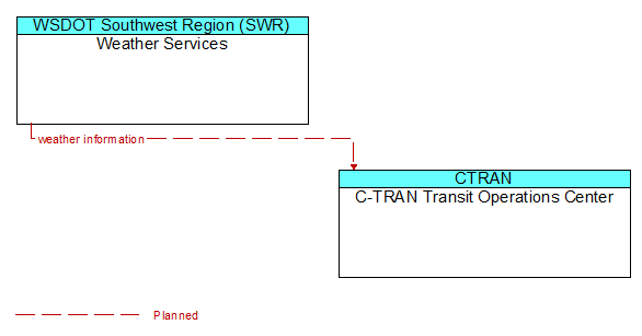 Weather Services to C-TRAN Transit Operations Center Interface Diagram