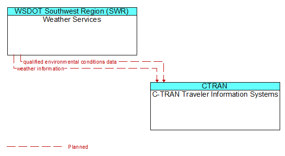 Weather Services to C-TRAN Traveler Information Systems Interface Diagram