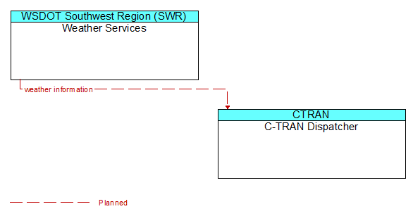 Weather Services to C-TRAN Dispatcher Interface Diagram