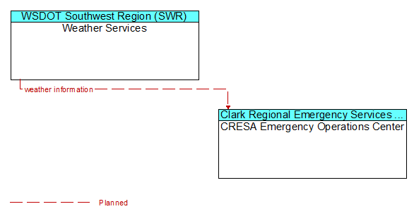 Weather Services to CRESA Emergency Operations Center Interface Diagram