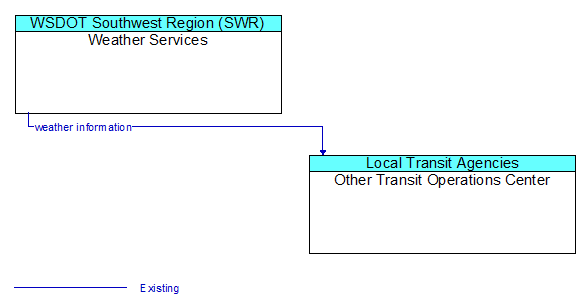 Weather Services to Other Transit Operations Center Interface Diagram