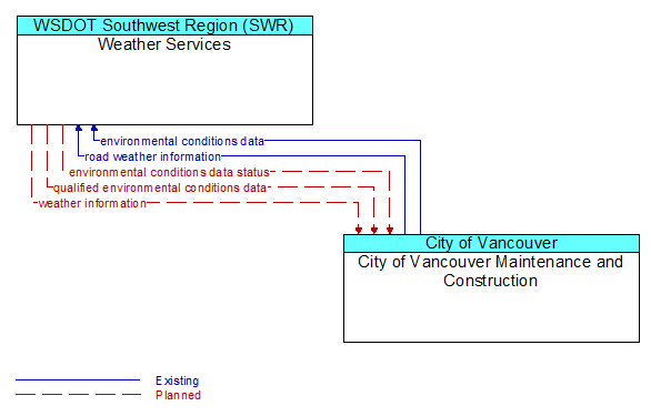 Weather Services to City of Vancouver Maintenance and Construction Interface Diagram