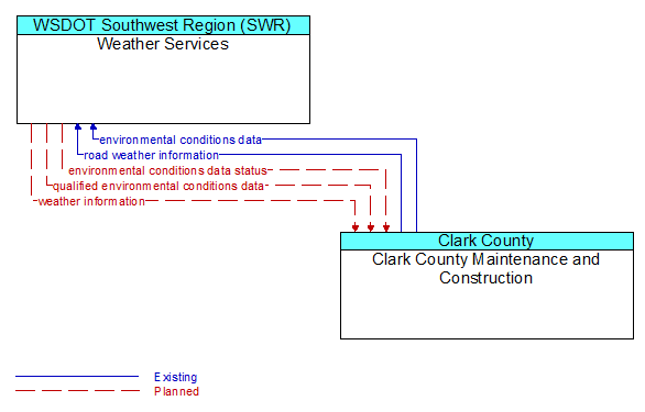 Weather Services to Clark County Maintenance and Construction Interface Diagram