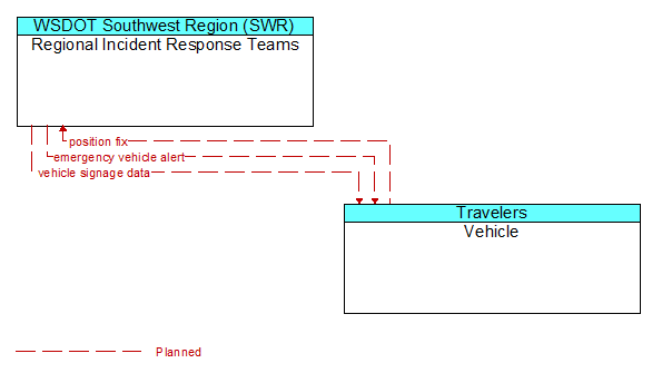 Regional Incident Response Teams to Vehicle Interface Diagram