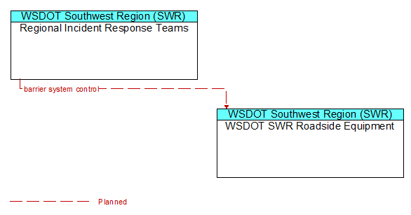 Regional Incident Response Teams to WSDOT SWR Roadside Equipment Interface Diagram