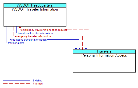 WSDOT Traveler Information to Personal Information Access Interface Diagram