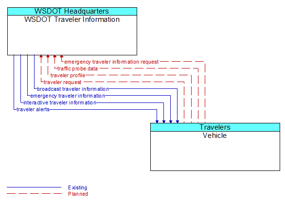 WSDOT Traveler Information to Vehicle Interface Diagram