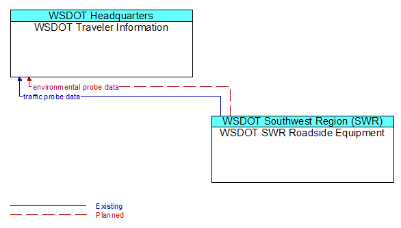 WSDOT Traveler Information to WSDOT SWR Roadside Equipment Interface Diagram