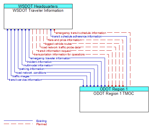 WSDOT Traveler Information to ODOT Region 1 TMOC Interface Diagram