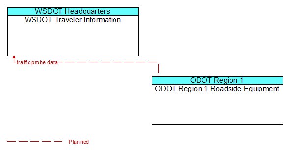 WSDOT Traveler Information to ODOT Region 1 Roadside Equipment Interface Diagram