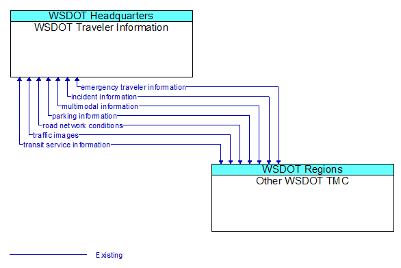 WSDOT Traveler Information to Other WSDOT TMC Interface Diagram
