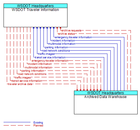 WSDOT Traveler Information to Archived Data Warehouse Interface Diagram