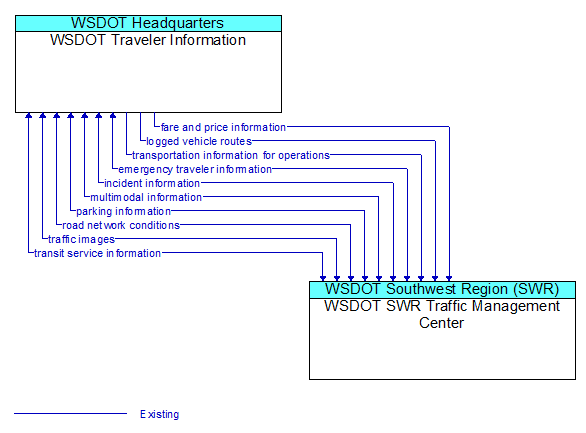 WSDOT Traveler Information to WSDOT SWR Traffic Management Center Interface Diagram