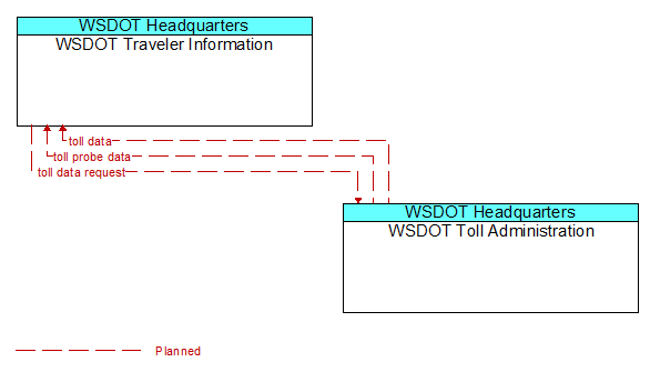 WSDOT Traveler Information to WSDOT Toll Administration Interface Diagram