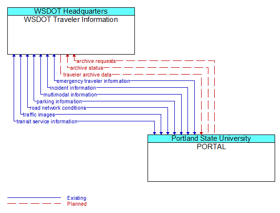 WSDOT Traveler Information to PORTAL Interface Diagram
