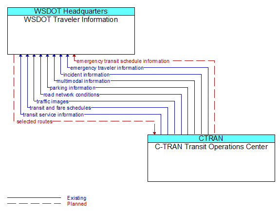 WSDOT Traveler Information to C-TRAN Transit Operations Center Interface Diagram