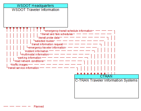 WSDOT Traveler Information to C-TRAN Traveler Information Systems Interface Diagram