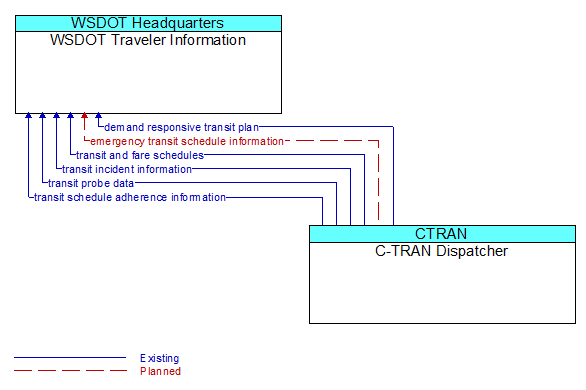 WSDOT Traveler Information to C-TRAN Dispatcher Interface Diagram
