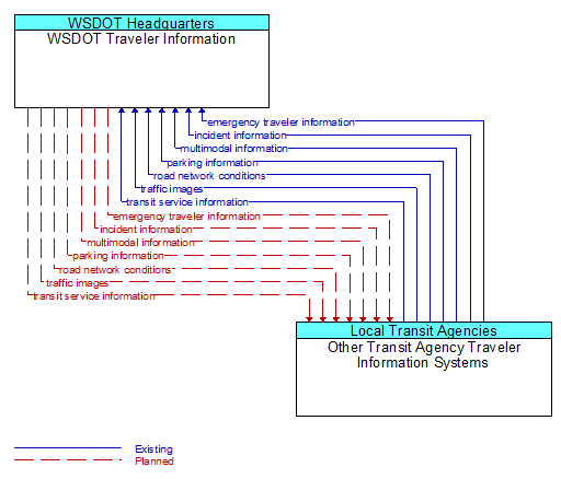 WSDOT Traveler Information to Other Transit Agency Traveler Information Systems Interface Diagram