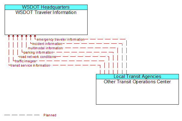 WSDOT Traveler Information to Other Transit Operations Center Interface Diagram