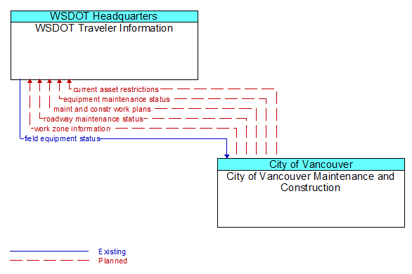 WSDOT Traveler Information to City of Vancouver Maintenance and Construction Interface Diagram