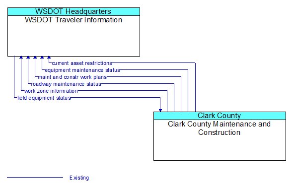 WSDOT Traveler Information to Clark County Maintenance and Construction Interface Diagram