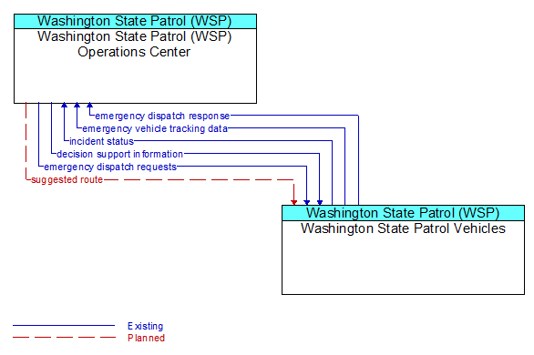 Washington State Patrol (WSP) Operations Center to Washington State Patrol Vehicles Interface Diagram