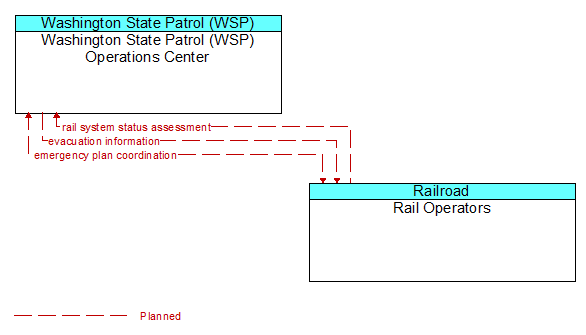 Washington State Patrol (WSP) Operations Center to Rail Operators Interface Diagram
