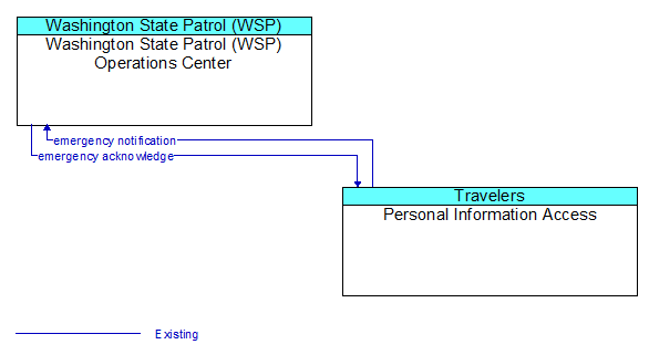 Washington State Patrol (WSP) Operations Center to Personal Information Access Interface Diagram