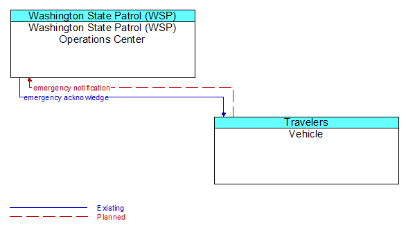 Washington State Patrol (WSP) Operations Center to Vehicle Interface Diagram