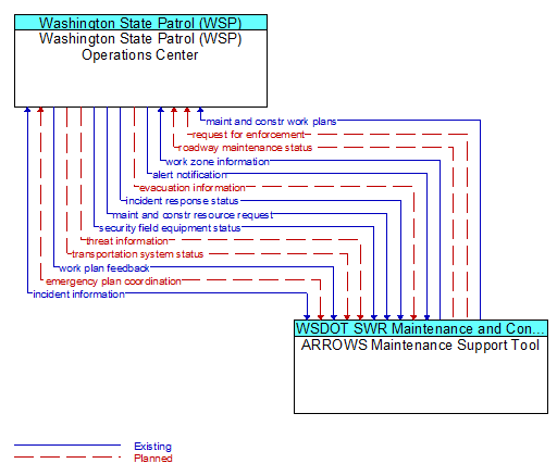 Washington State Patrol (WSP) Operations Center to ARROWS Maintenance Support Tool Interface Diagram