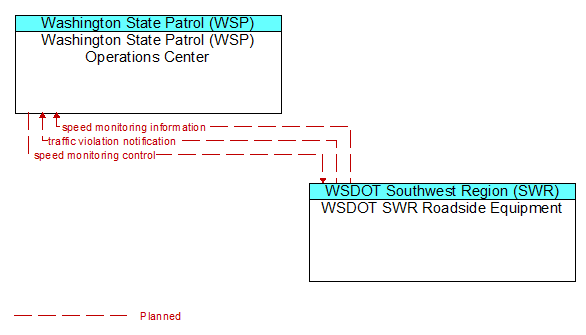 Washington State Patrol (WSP) Operations Center to WSDOT SWR Roadside Equipment Interface Diagram