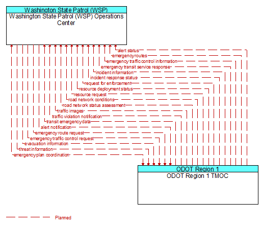 Washington State Patrol (WSP) Operations Center to ODOT Region 1 TMOC Interface Diagram