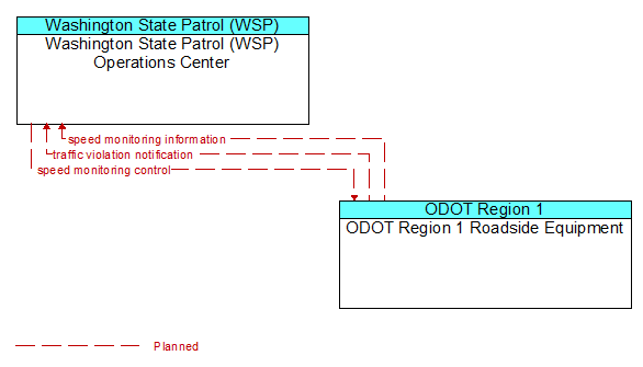 Washington State Patrol (WSP) Operations Center to ODOT Region 1 Roadside Equipment Interface Diagram