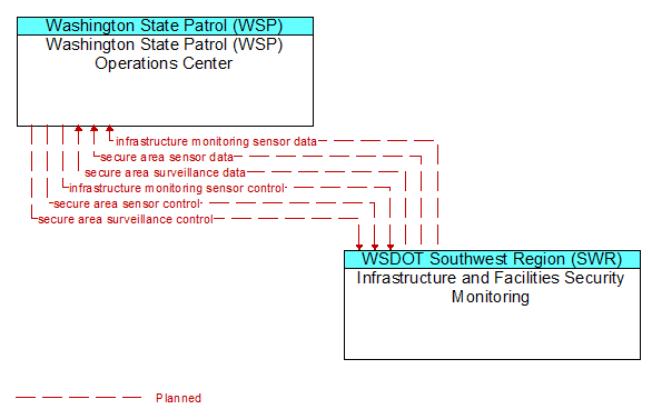 Washington State Patrol (WSP) Operations Center to Infrastructure and Facilities Security Monitoring Interface Diagram