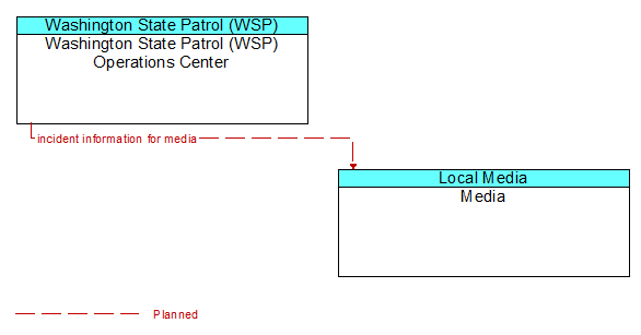 Washington State Patrol (WSP) Operations Center to Media Interface Diagram