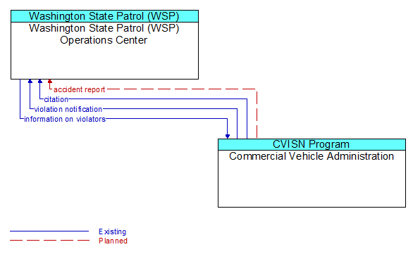 Washington State Patrol (WSP) Operations Center to Commercial Vehicle Administration Interface Diagram