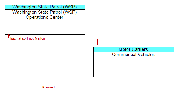 Washington State Patrol (WSP) Operations Center to Commercial Vehicles Interface Diagram
