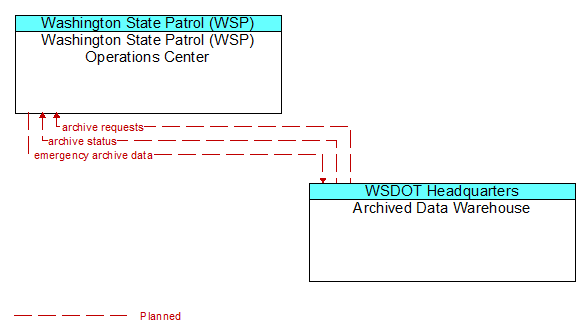 Washington State Patrol (WSP) Operations Center to Archived Data Warehouse Interface Diagram